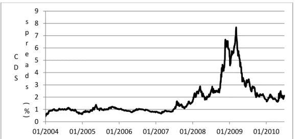 Figure 1. The Average of All CDS spreads (%)  