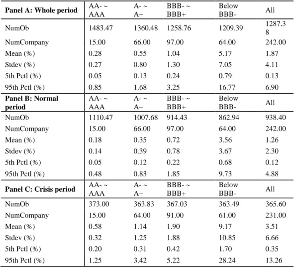 Table  2  reports  a  short  description  of  the  CDS  spreads  in  my  sample. 