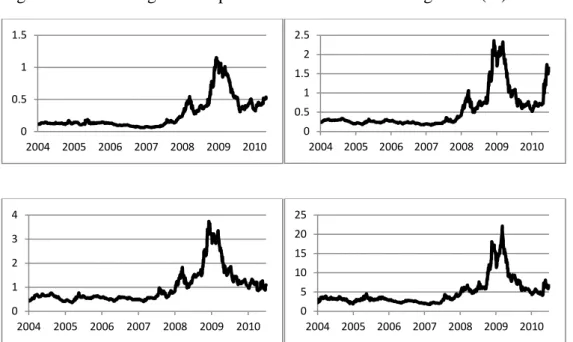 Figure 2. The Average CDS Spreads for Each Credit Rating Class (%) 