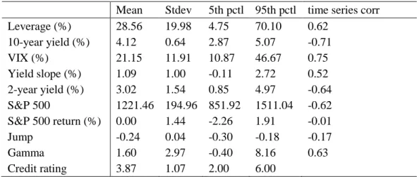Figure 3. Time Series Plot of CDS Spreads Against Four Determinants 