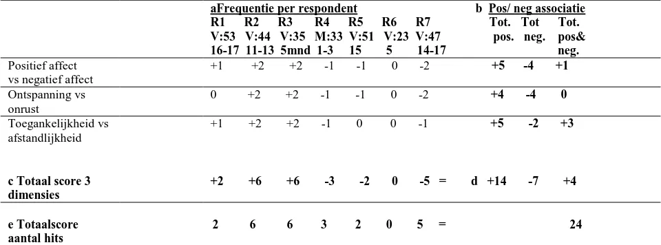 Tabel 3.1  Spontane associaties op de dimensies, kleur, vorm en complexiteit met betrekking tot de word stem completion test op de positief geladen afbeelding