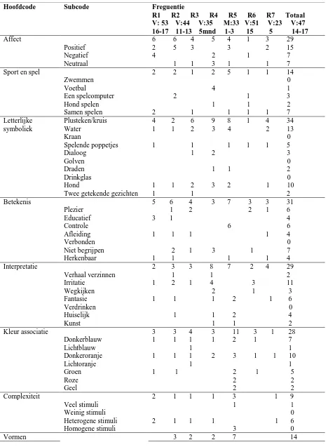 Tabel 7.1  Frequenties negatief geladen afbeelding 