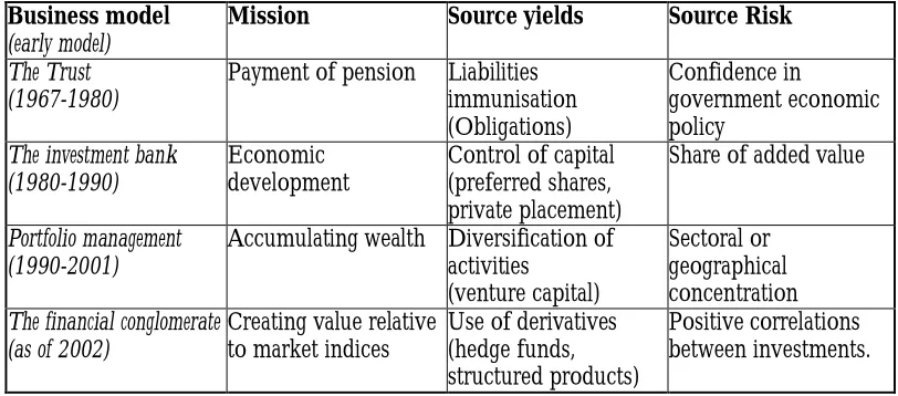 Table 3: Business Models of the Caisse in its History 