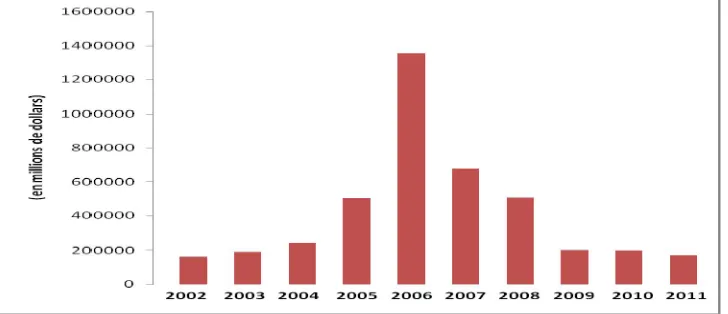 Figure 2: The Evolution of Notional Amount of Derivatives in the Caisse 2002-2011 (Millions of Dollars)  