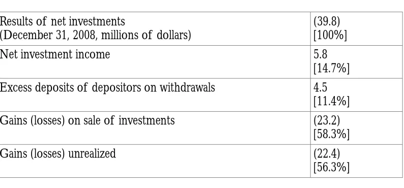 Table 4: The results of the Caisse in 2008 