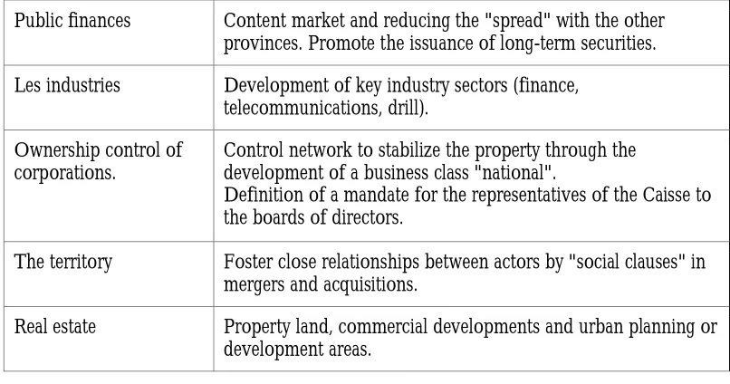 Table 1: Management Devices of the Fund's Assets 