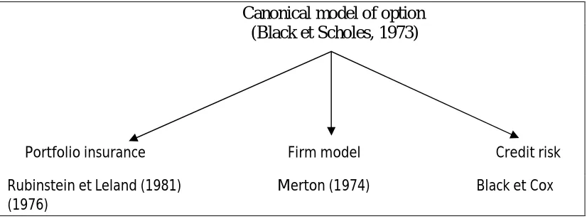 Figure 1: The Development of Option Theory 
