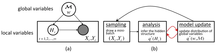 Figure 2: Graphical illustrations of: (a) the abstraction of models with latent structures; and (b) theprocedure of BayesPA learning with latent structures.