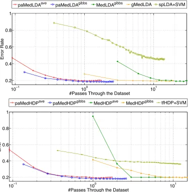 Figure 3: Test errors of different models with respect to the number of passes through the 20NGtraining dataset.