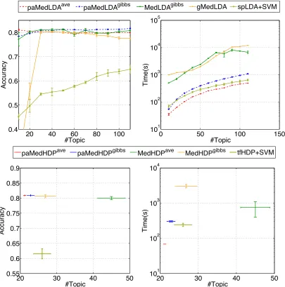 Figure 4: Classiﬁcation accuracy and running time of various models with respect to the number oftopics on the 20NG dataset.