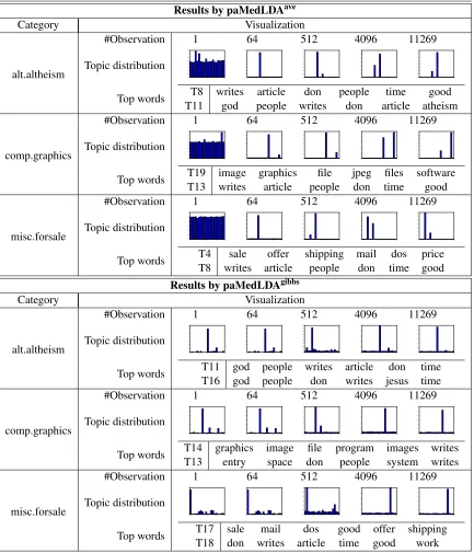 Table 2: Visualization of the learnt topics by paMedLDAave and paMedLDAgibbs . See text fordetails.