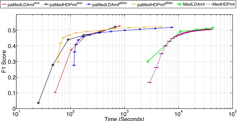 Figure 5: F1 scores of various multi-task topic models with respect to the running time on the 1.1Mwikipedia dataset.