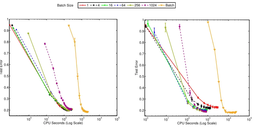 Figure 6: Test errors of paMedLDAave (left) and paMedLDAgibbs (right) with different batch sizeson the 20NG dataset.