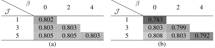Figure 7: Test errors of paMedHDPave (left) and paMedHDPgibbs (right) with different batch sizeson the 20NG dataset.