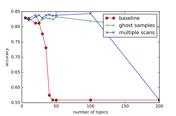 Figure 9: Solving the performance degradation issue with a couple of practical approaches: base-line: the model without any modiﬁcations, where degradation issues emerge