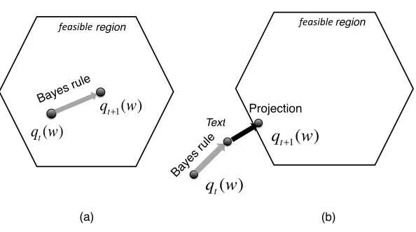 Figure 1: Graphical Illustration of BayesPA learning. (a). Update passively by Bayes rule, if theresulting distribution suffer zero loss