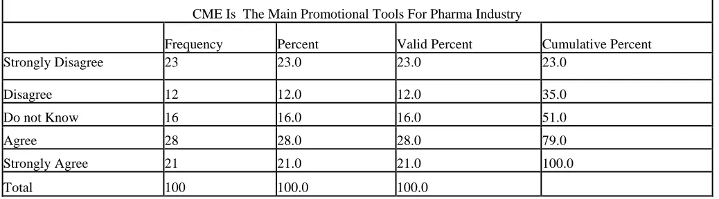 Table 5: CME Is the Main Promotional Tools for Pharma Industry  