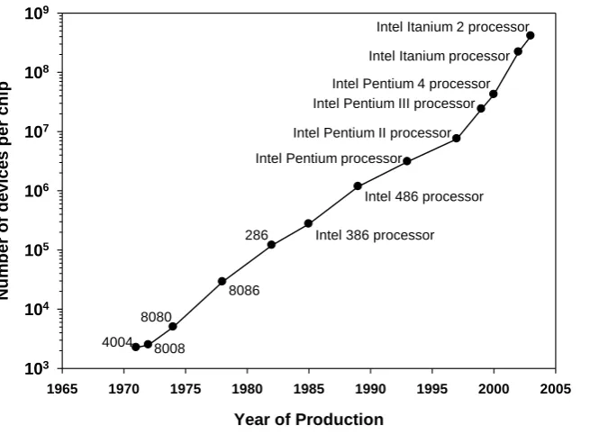 Figure 1.1 – Showing the rising number of transistors contained within Intel® processors (Intel 2005)
