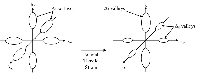 Figure 1.3 – Schematic representation of the constant-energy ellipses for unstrained and strained silicon showing the lifting of degeneracy by the application of tensile strain Takagi et al