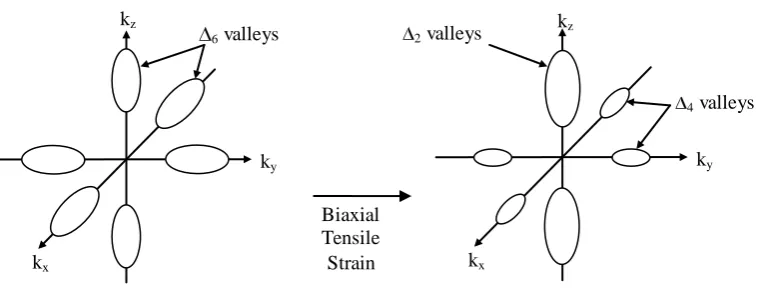 Figure 1.3 – Schematic representation of the constant-energy ellipses for unstrained and strained silicon showing the lifting of degeneracy by the application of tensile strain Takagi et al