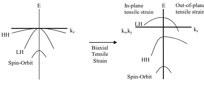Figure 1.4 – Biaxial tensile induced changes in the valence band of silicon Rim et al