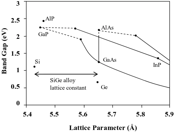 Table 1.1 – Room temperature bulk lattice mobilities of electrons and holes in unstrained, undoped Si and Ge