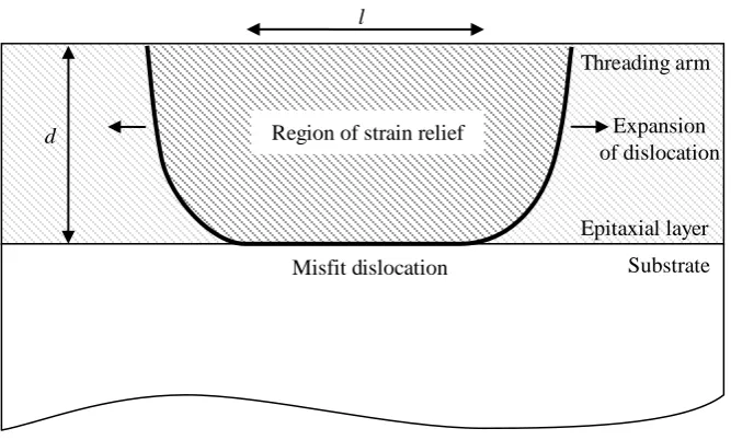 Figure 2.9 – Diagram illustrating the strain relief provided by an expanding misfit dislocation as the threading arms glide apart