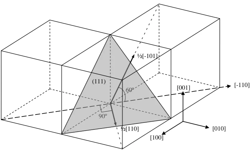 Figure 2.10 – Diagram illustrating the relationship between dislocation Burgers vectors of the form ½[110], with specific reference to the (111) glide plane and its intersection with the (001) along the [-110] line direction
