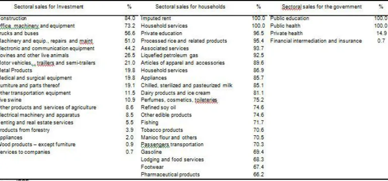 Table 3.b: Sectoral Participation Indicators in the Components of Final Demand – 2005 
