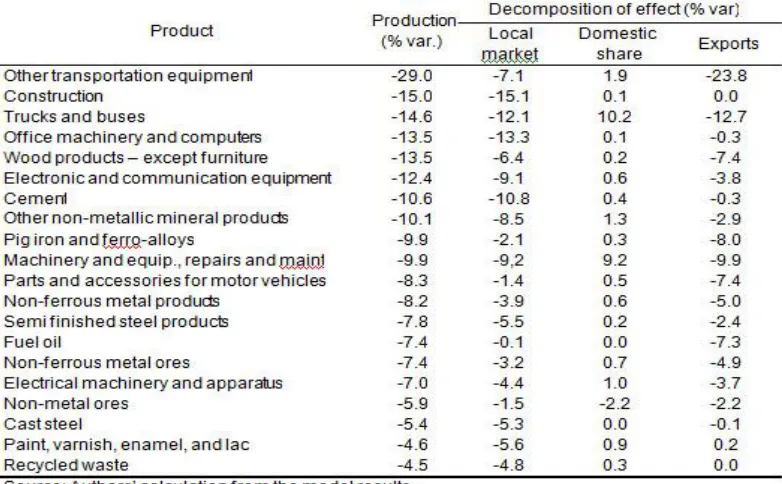 Table 5: Projected Impacts on the 20 Most Affected Sectors (2009 Crisis)  
