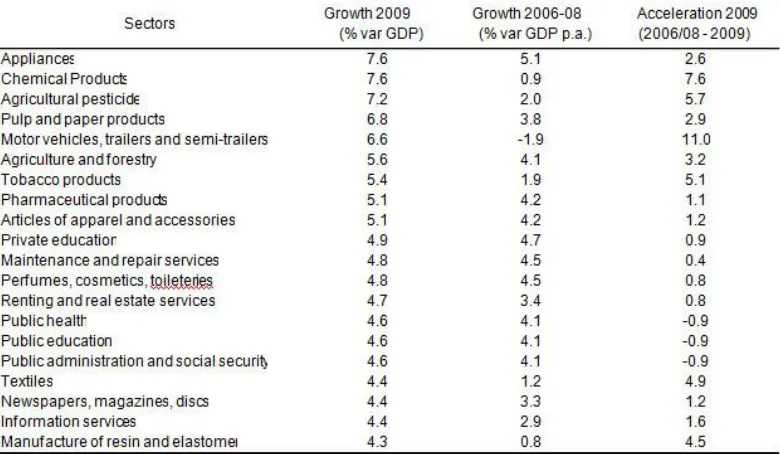 Table 7: Projected Impacts on the 20 Least Affected Sectors (2009 crisis)  