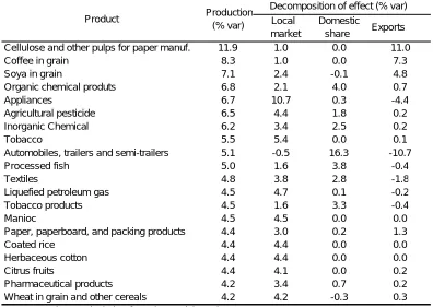 Table 8: Decomposition of the Effect on Production (% variation in 2009)   