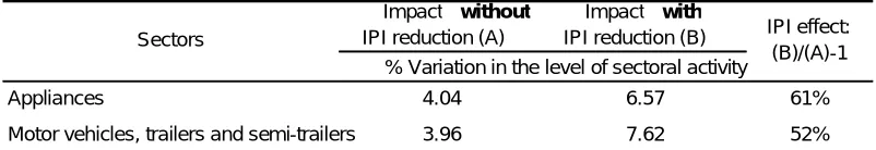 Table 9: Projected Impacts of the Crisis and the taxCuts in Brazil (%  Variation in 2009) 
