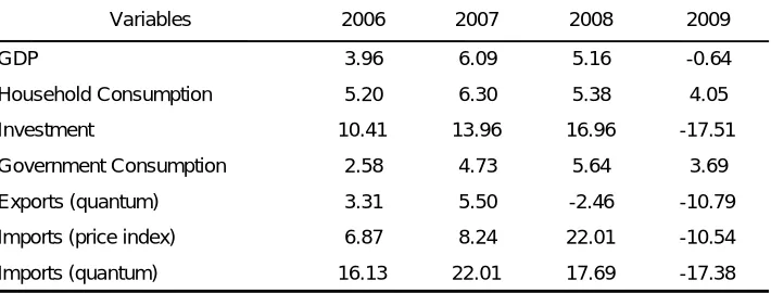 Table 1: Macroeconomic Indicators 2006-2009 (real % change) 