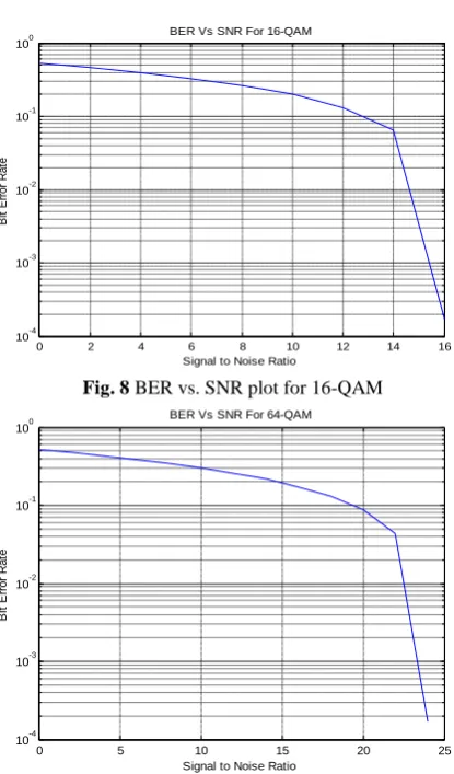 Fig. 8 BER vs. SNR plot for 16-QAM 