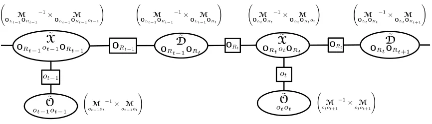 Figure 4: Graphical representation of the HSMM spectral algorithm for inference in Algorithm 1.As compared to junction tree in Figure 2, the cliques and separators are now deﬁned interms of the tensors, which are deﬁned with respect to the observed data
