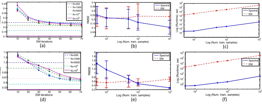 Figure 6: Performance of the spectral algorithm and EM on synthetic data generated from HSMMwith no = 3, nx = 2, nd = 2 (top row) and no = 5, nx = 4, nd = 6 (bottom row)