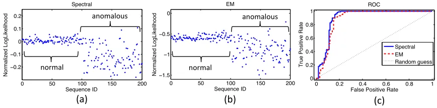 Figure 7: Evaluation of the spectral algorithm and EM on aviation safety data. (a) and (b): Nor-malized joint loglikelihood computed by spectral algorithm (a) and EM (b) for a set of200 test ﬂights, with 100 normal and 100 anomalous