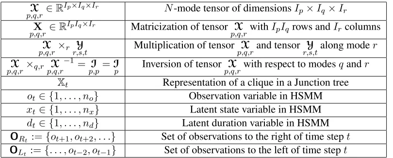 Table 1: Summary of some of the key notations used throughout the paper.