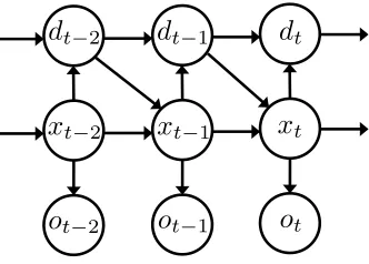 Figure 1: Hidden Semi-Markov Model (HSMM) depicted as a dynamic Bayesian network. Hereot ∈ {1, 