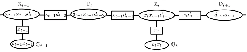Figure 2: Junction Tree for Hidden Semi-Markov Model. The ovals represent cliques, which aredenoted by capital blackboard bold variables; the rectangles denote separators