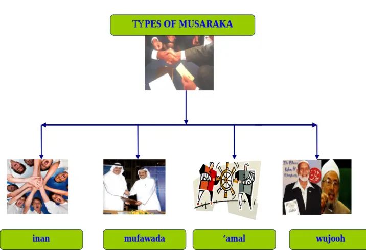 Fig 9.1 Types of Musharaka  TYPES OF MUSARAKA 