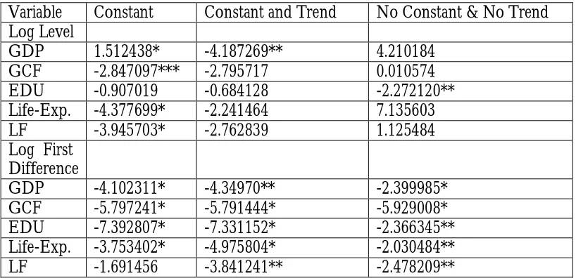 Table 1: Augmented Dickey and Fuller (ADF) results 