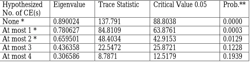 Table 2: Co integration Results Unrestricted Co Integration Rank Test (Trace)  Trace Statistic 