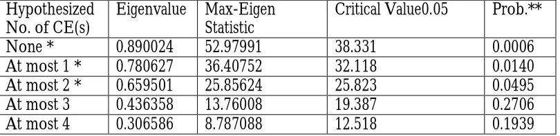 Table 3: Unrestricted Cointegration Rank Test (Maximum Eigenvalue) 