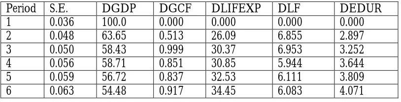 Table 6 :Variance Decomposition of DGDP 