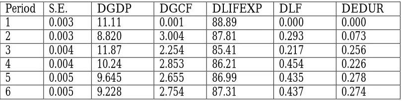 Table 8: Variance Decomposition of DLIFEXP 