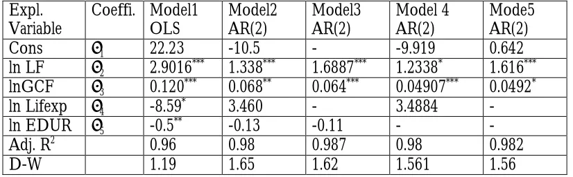 Table 12 :The Elasticity and Return to Scale Coefficients 