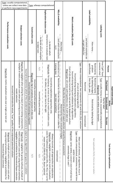 Table 2: Summary of the various types of costs encountered in test-based co-optimization and supervised learning.