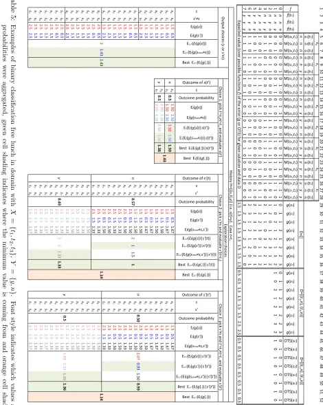 Table 5: = {} {}t23 X1 Examples of binary classiﬁcation free lunch in domain withprobabilities were aggregated, green cell shading indicates where the minimum value is coming from and orange cell shading, t, t, Y =y, n
